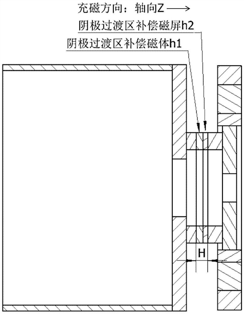 周期永磁聚焦系统和磁场调节方法