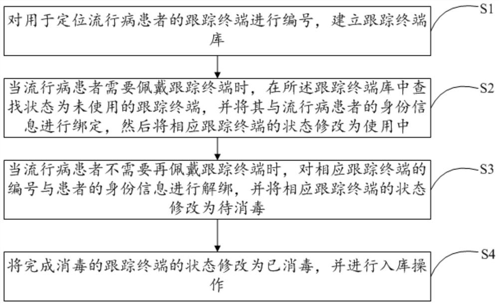 一种流行病患者跟踪终端管理方法及装置