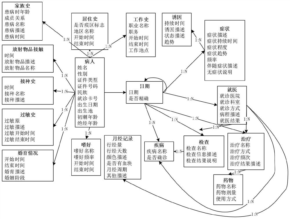 一种电子病历结构化数据组织方法及实现系统