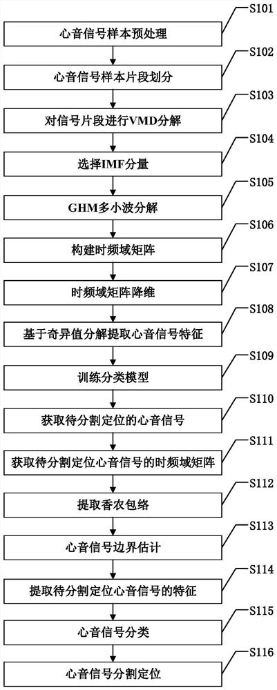 基于VMD和多小波的心音分割定位方法