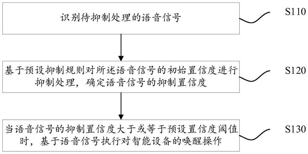 语音唤醒智能控制方法、装置、电子设备及存储介质