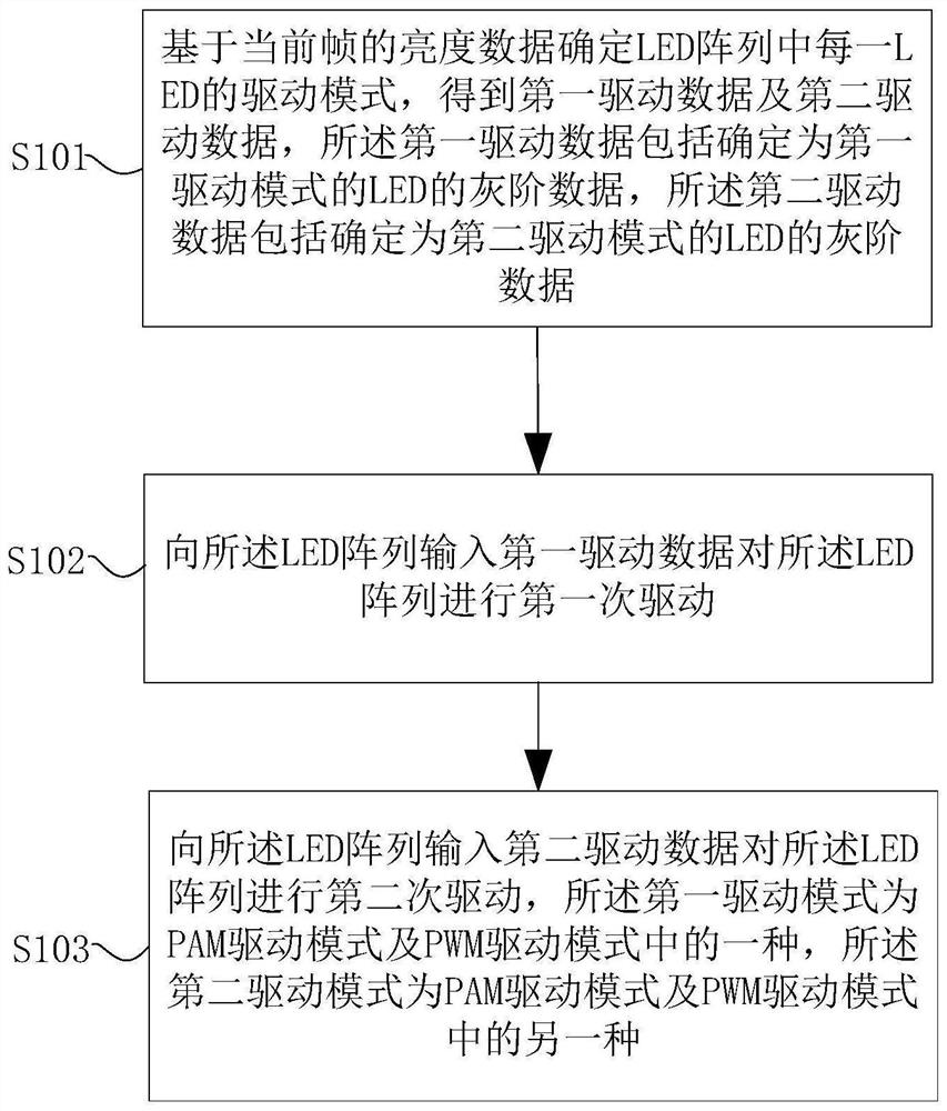 LED显示驱动控制方法及装置