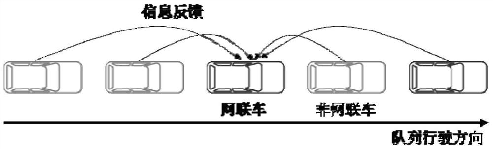 一种面向混行环境下车辆跟驰耦合关系建模方法及系统