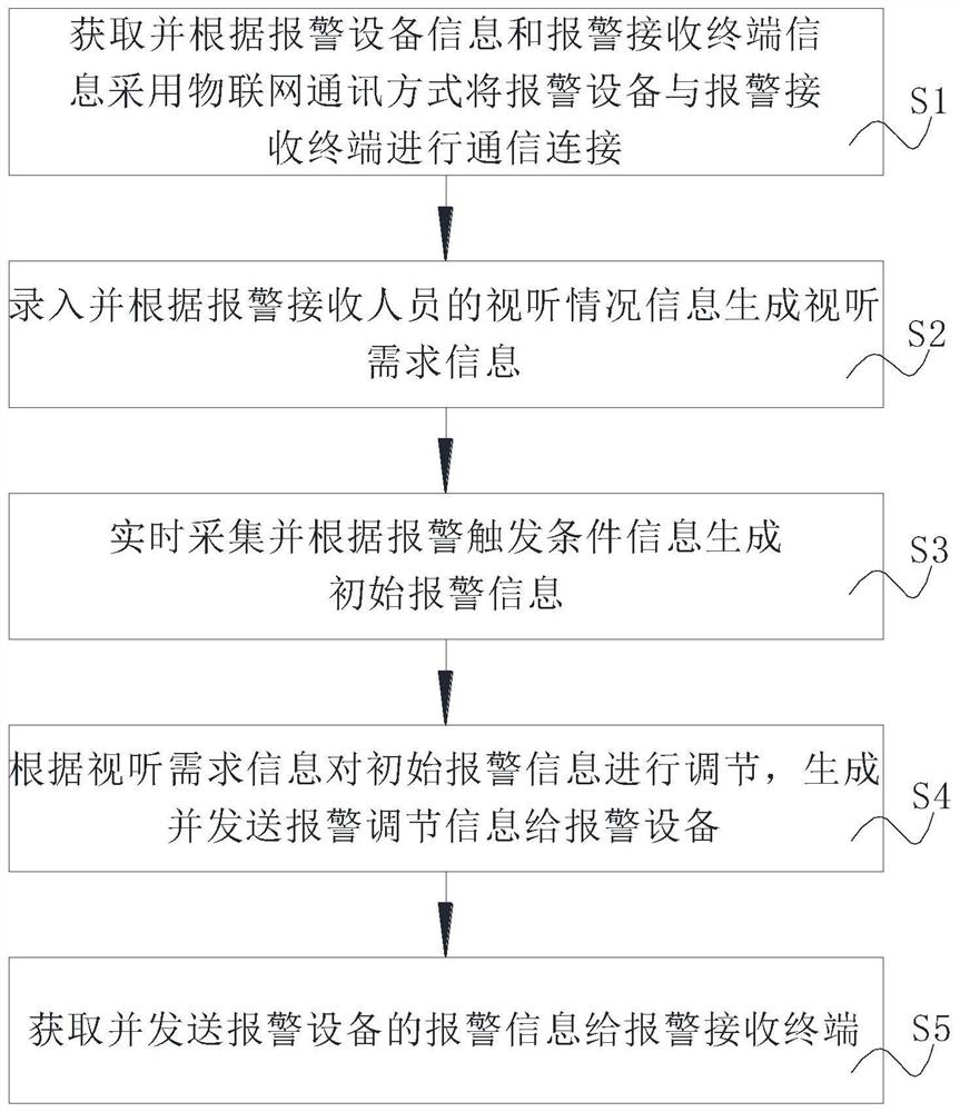 一种基于物联网的声光调节报警方法及系统