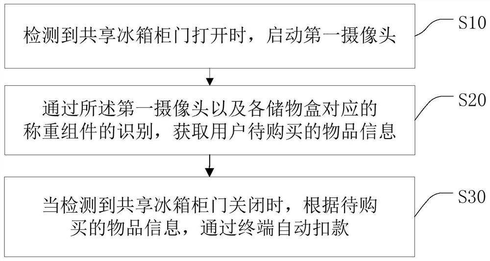 一种基于共享冰箱的购物方法及共享冰箱