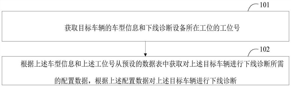 车辆下线诊断方法、车辆下线诊断装置及下线诊断设备