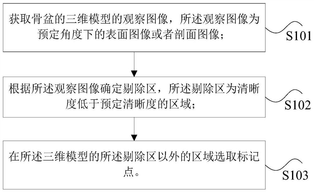 骨盆配准中标记点的选取方法和选取装置