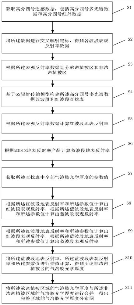 一种气溶胶光学厚度监测方法