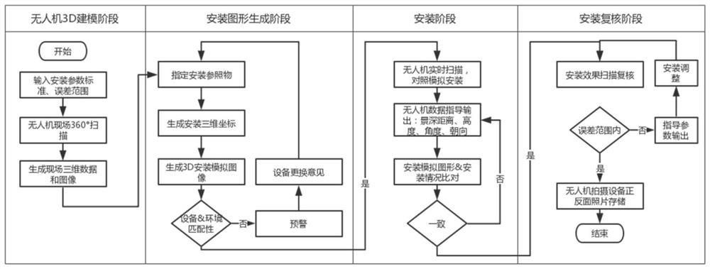 基于无人机3D建模的人脸识别设备布设方法