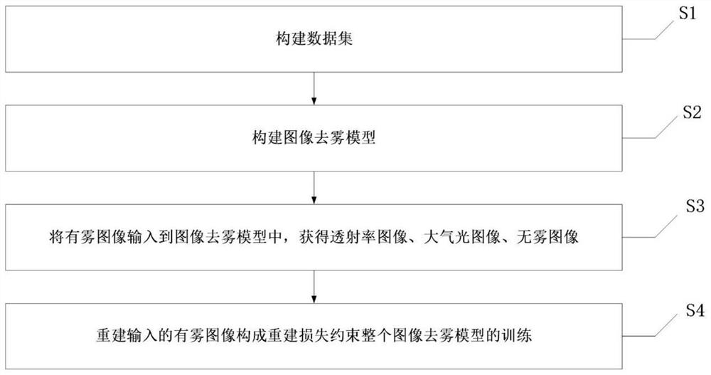 一种基于Transformer深度神经网络的图像去雾方法