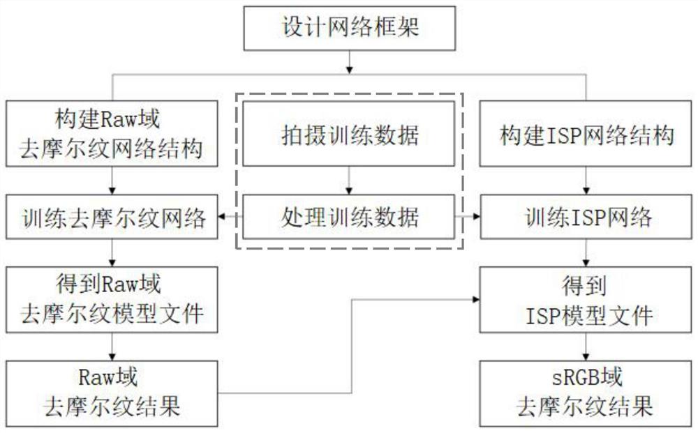 面向Raw域的屏摄图像摩尔纹去除方法