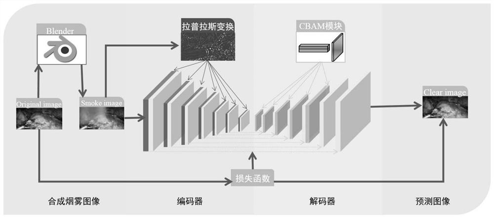 基于深度神经网络的内窥镜图像烟雾净化方法