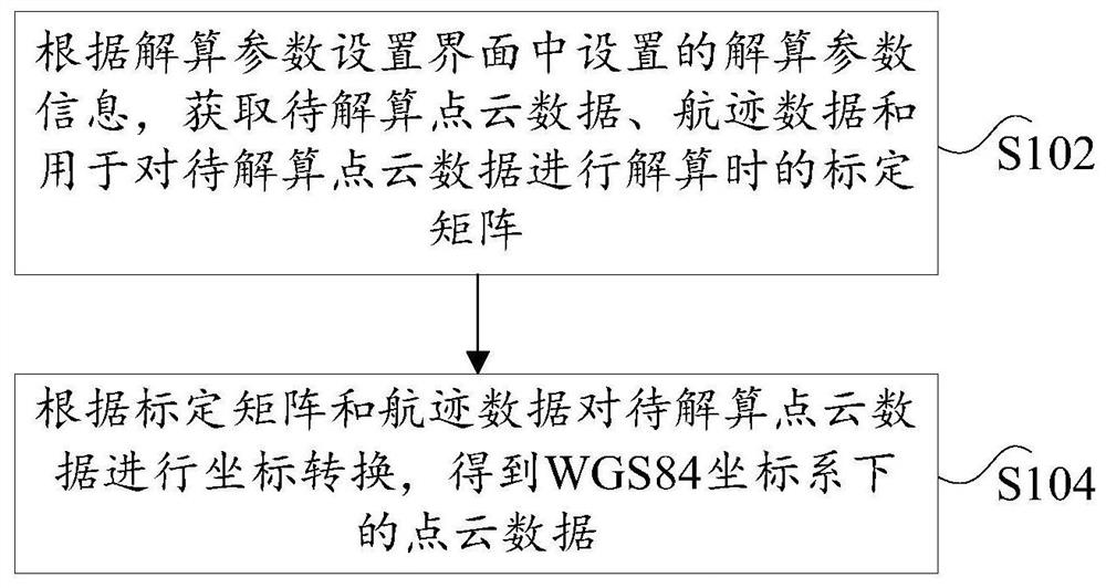 机载激光雷达点云数据的解算方法、装置和电子设备