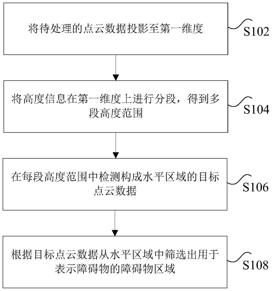 点云数据的处理方法和装置