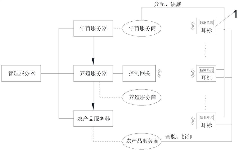 一种基于大数据的农产品溯源系统