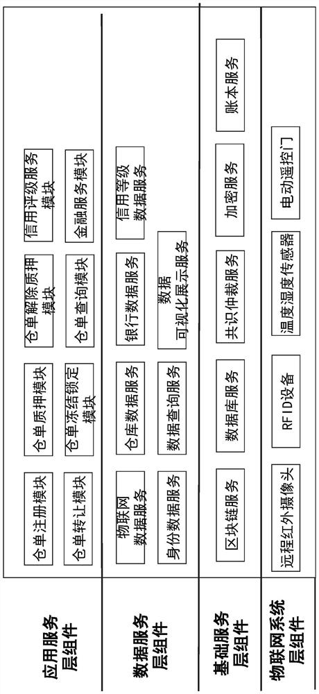 基于区块链的农产品仓单管理和抵押融资的系统