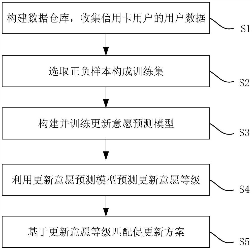 一种信用卡证件过期客户分类促更新方法、装置及存储介质