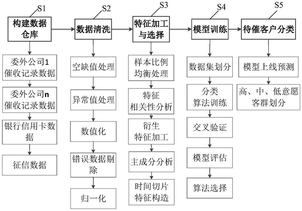 一种催收核销客户还款意愿分类方法及系统