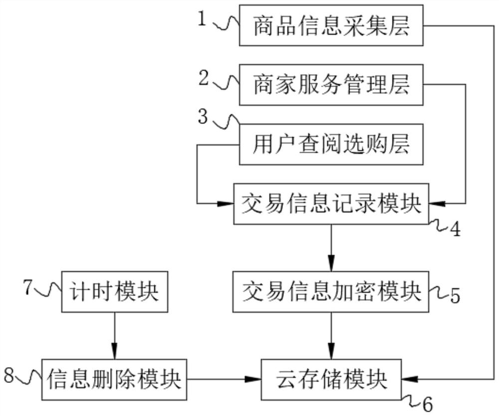 一种基于区块链的垂直电商交易平台