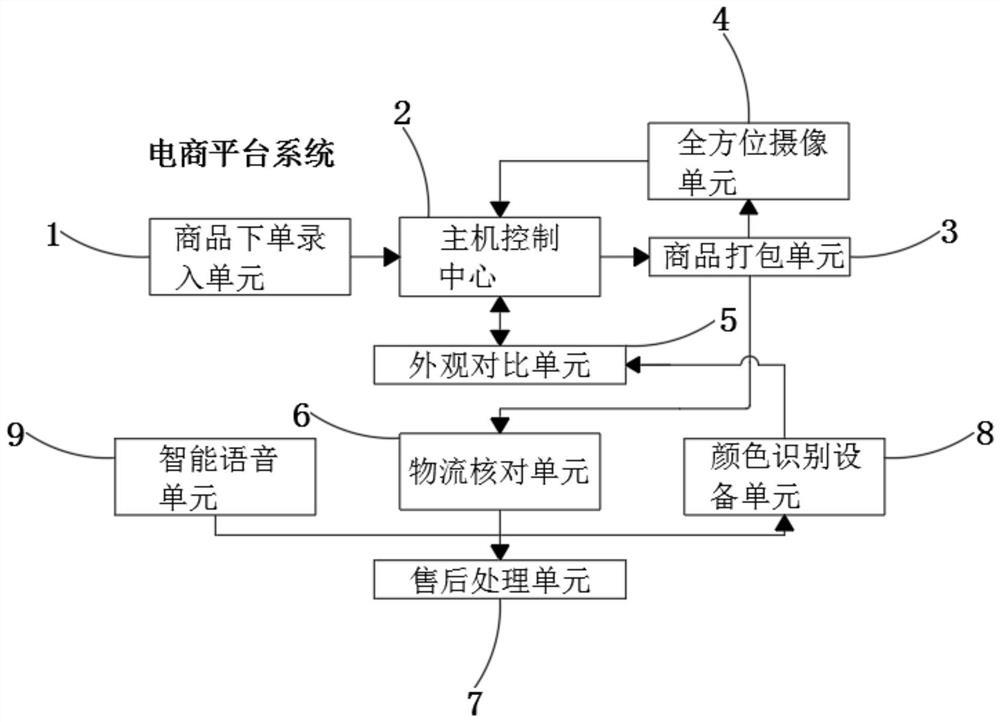 一种以互联网为载体的电商服务平台及其建设方法