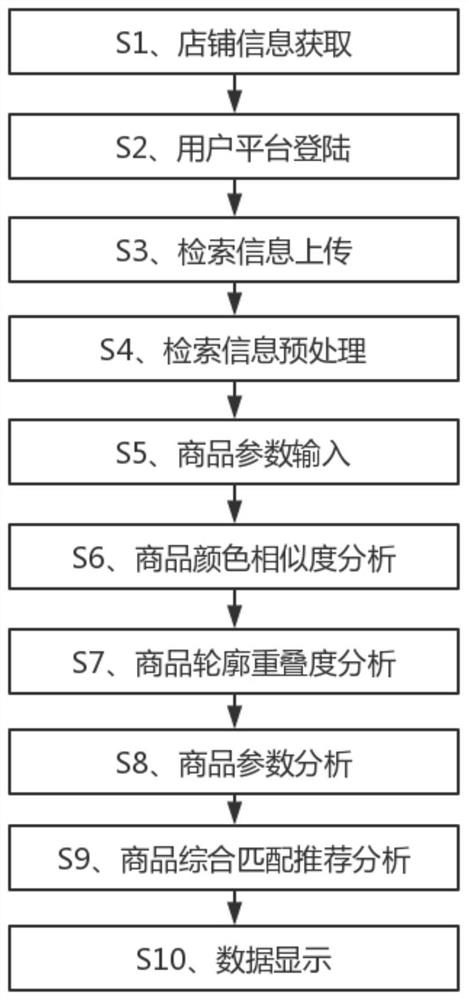 基于移动互联网和大数据分析的电子商务购物平台商品智能匹配推荐方法