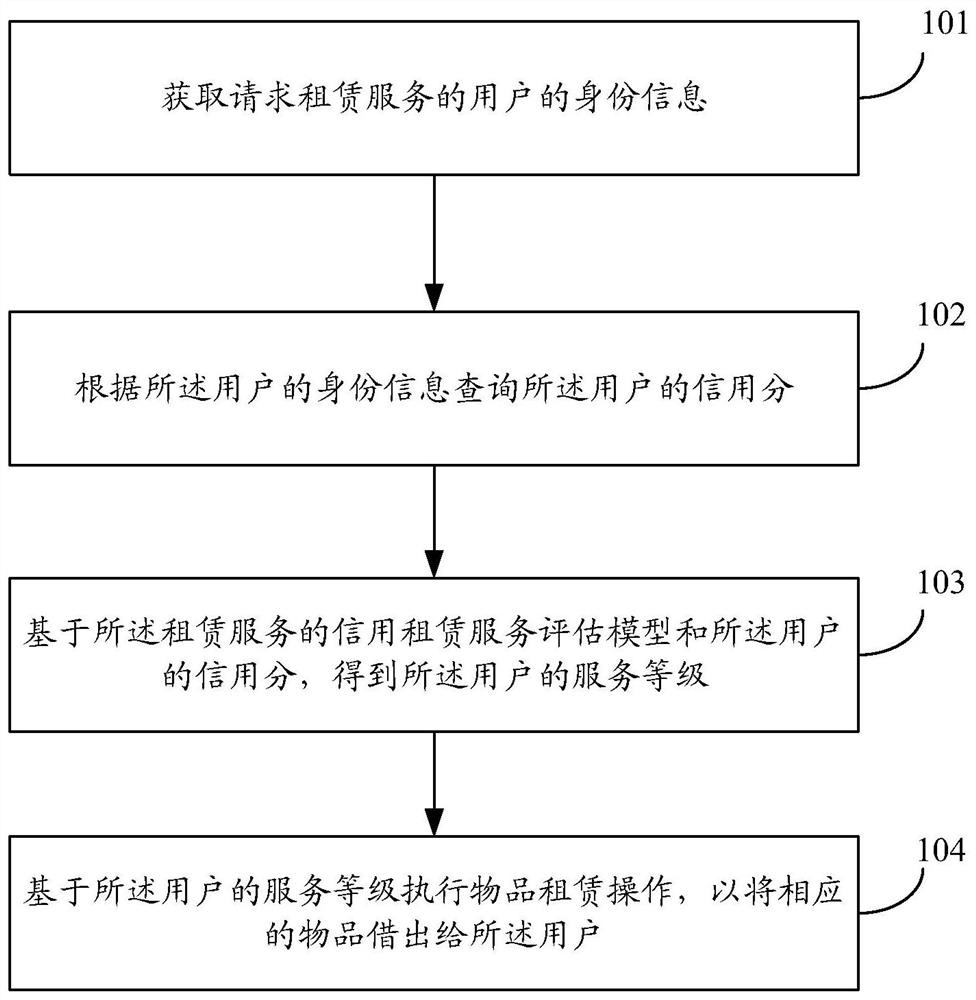 租赁方法、租赁装置、租赁平台及存储介质