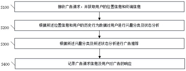 一种基于地理位置的广告推荐方法及装置