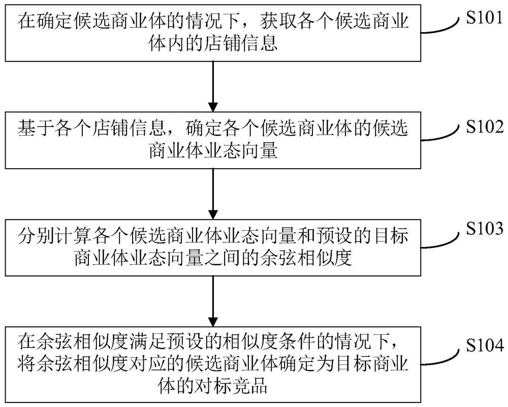 对标竞品确定方法、装置、电子设备及计算机存储介质