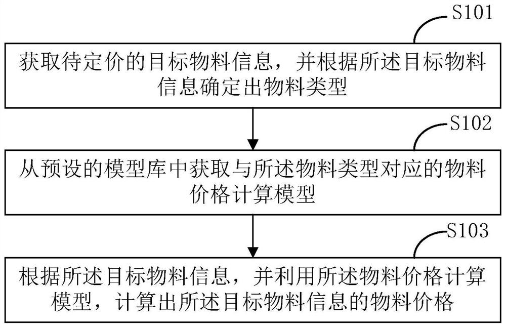 计算物料价格的方法、装置、计算机设备及存储介质