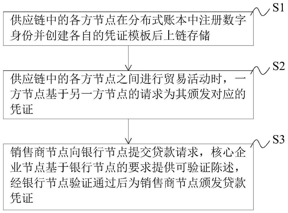 供应链企业金融数字身份管理方法及系统、设备、介质