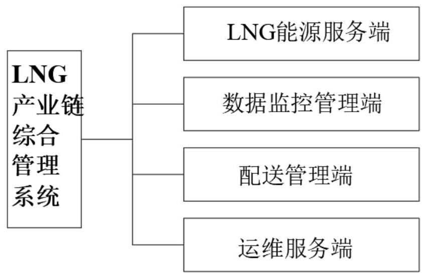 一种基于大数据的LNG产业链综合管理系统