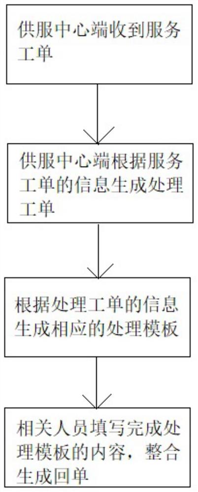 一种电力工单自动生成派发方法