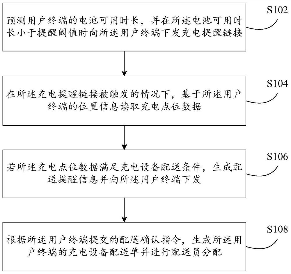 充电设备配送处理方法及装置