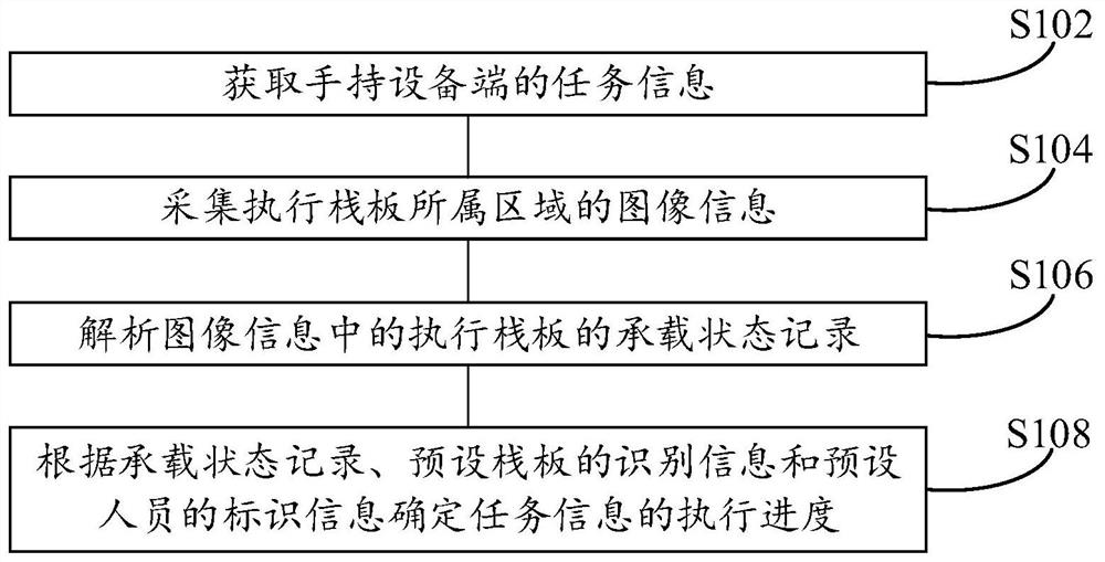 物流任务信息的处理方法、系统、装置、介质与电子设备