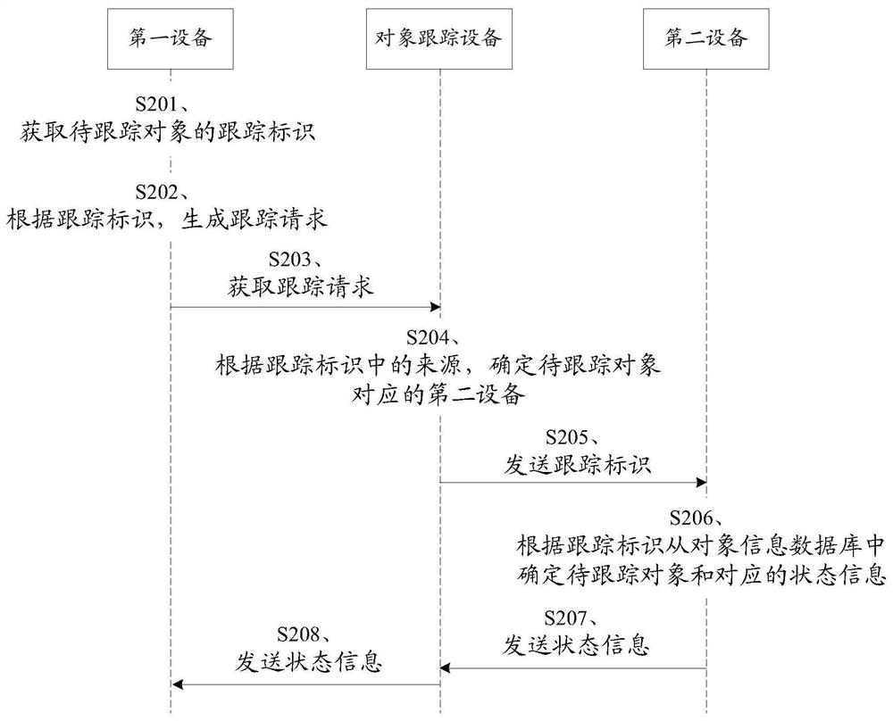 一种对象跟踪方法和相关设备