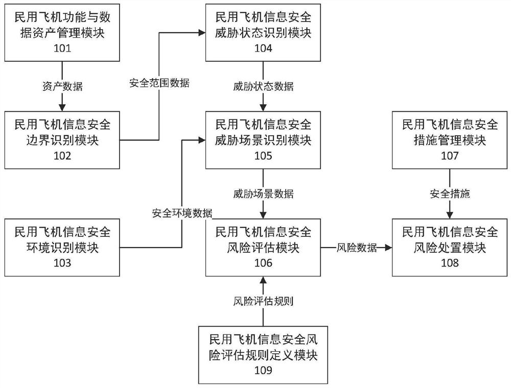 一种民用飞机信息安全风险分析系统