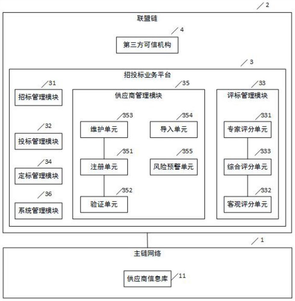 一种基于区块链的招投标系统