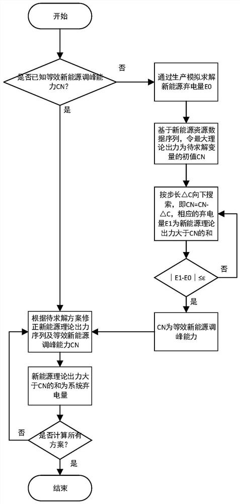 电力系统新能源弃电率的快速求解方法、系统、设备及存储介质