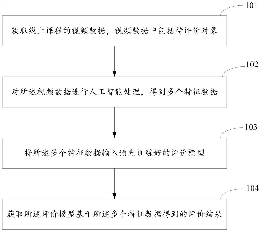 线上课程授课质量的评价方法及装置