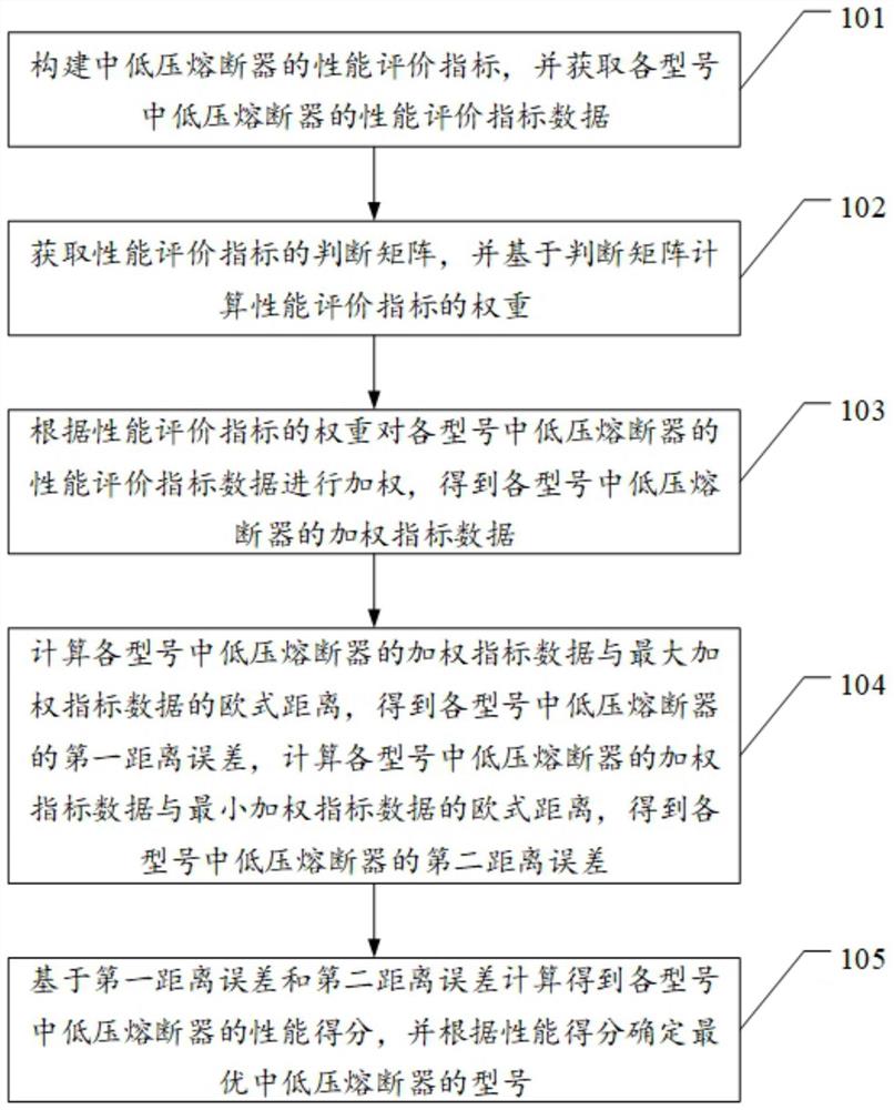 一种中低压熔断器型号选择方法、装置、设备和介质