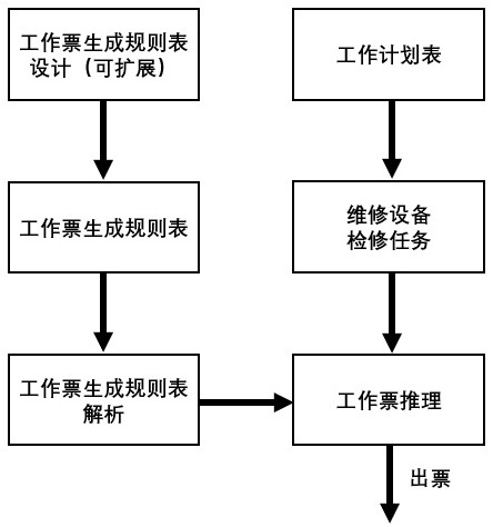 基于查找表的可扩展变电站检修工作票生成方法