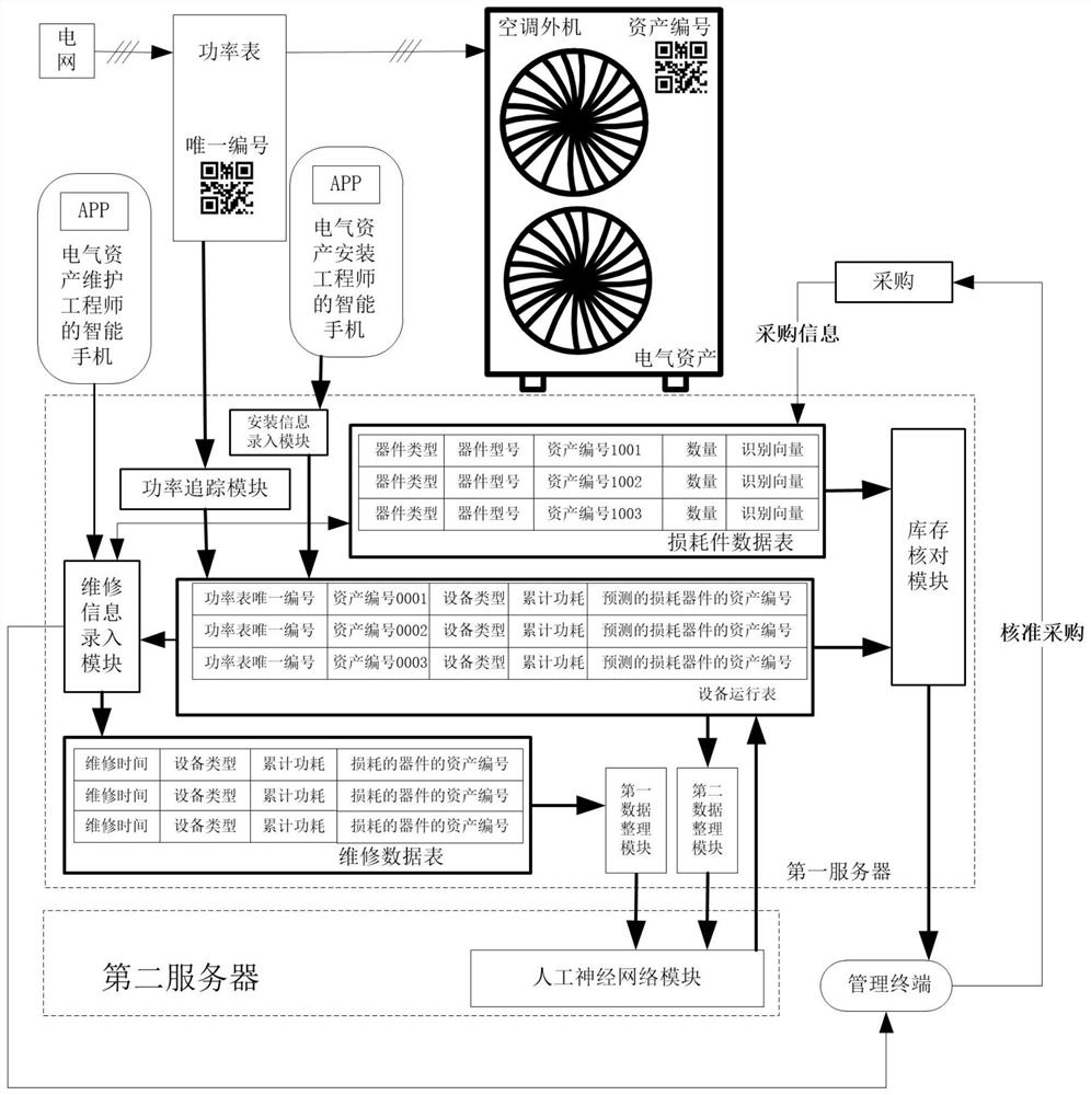 一种基于人工智能的电气资产管理方法