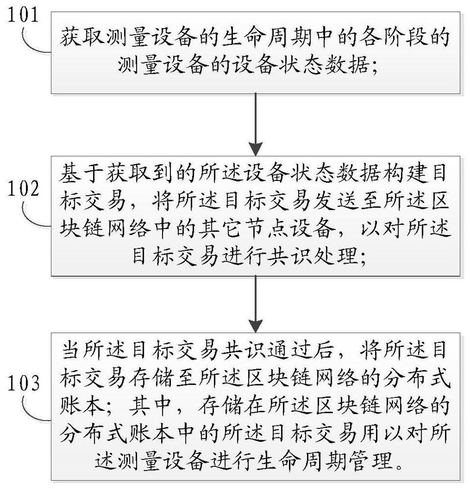 基于区块链的测量设备管理方法及装置