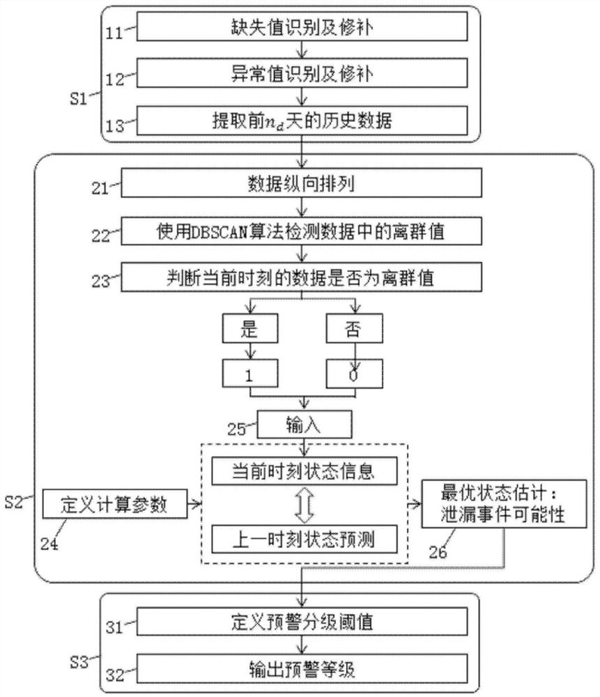 小区供水管网泄漏事件分级预警方法、装置、设备及介质