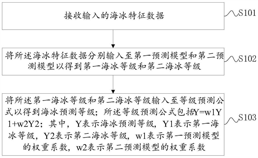 基于多网络融合的海冰等级预测方法及装置