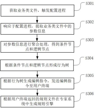 一种规则引擎配置方法、装置、服务器及可读存储介质