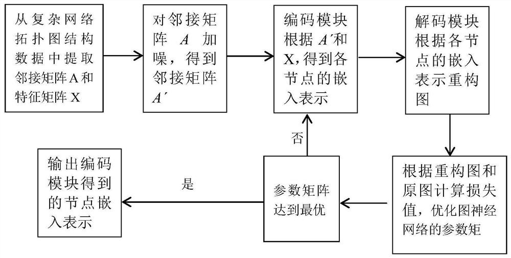 一种复杂网络拓扑图表示学习方法、预测方法及服务器