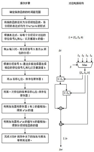 一种低硬件开销的分段线性函数的硬件实现方法