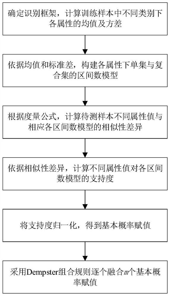 基于区间数相似性差异构造基本概率赋值的目标分类方法