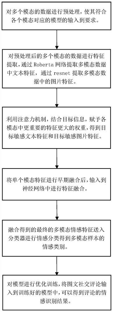 一种面向目标的多模态情感分类方法